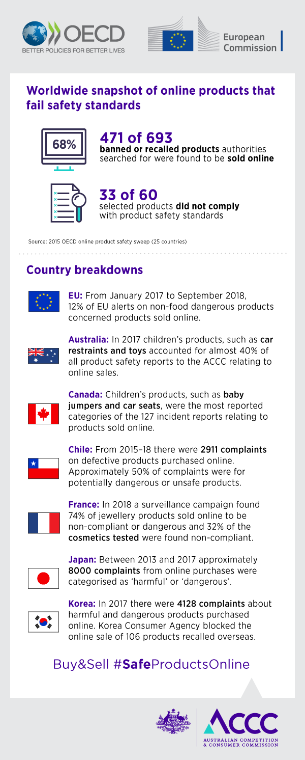 Worldwide snapshot of online products that fail safety standards
